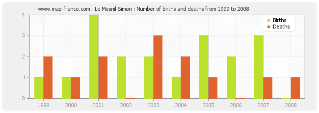Le Mesnil-Simon : Number of births and deaths from 1999 to 2008